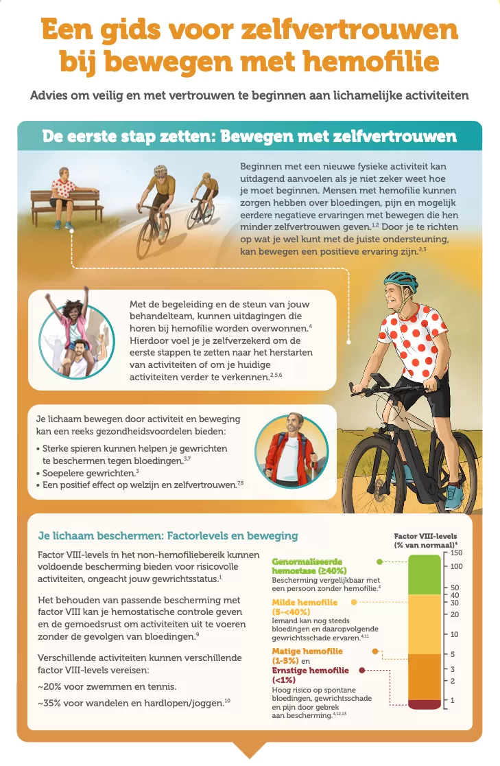 Bovenzijde infographic Een gids voor zelfvertrouwen bij bewegen met hemofilie