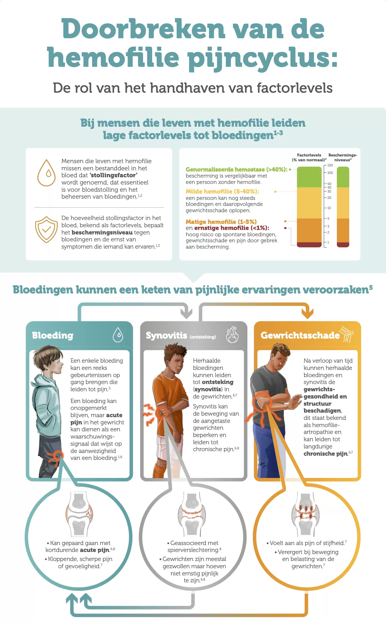 Bovenzijde Infographic Doorbreken van de pijncyclus