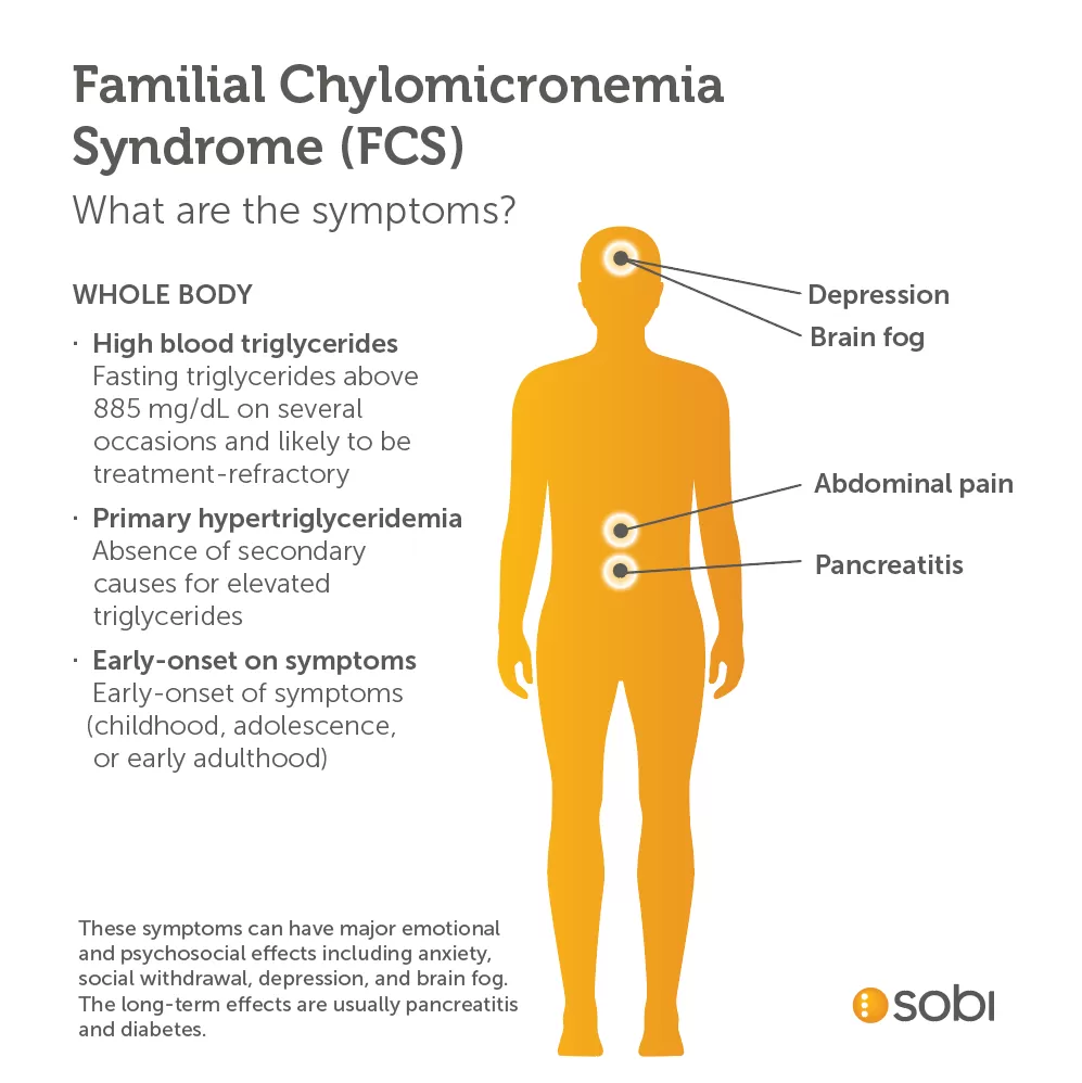 Infographic - What are the symptoms for Familial Chylomicronemia Syndrome (FCS)